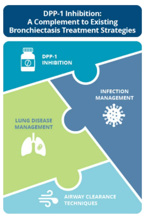 DPP-1 inhibition