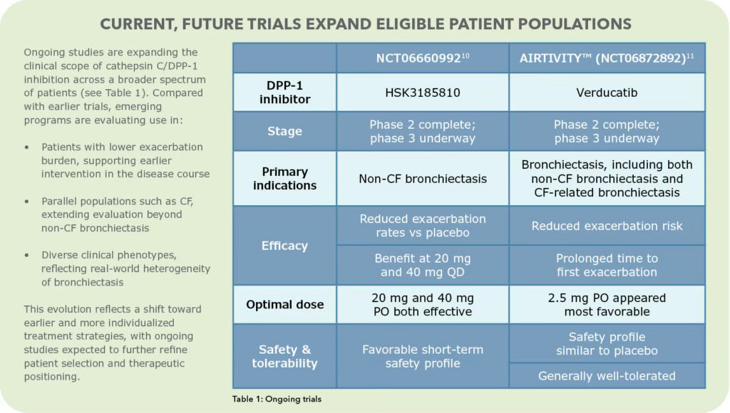 Clinical scope of cathepsin-C/DDP-1 inhibition